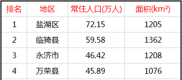 运城市常住人口_在运城,月薪不足4000你对得起自己吗 运城掌上生活招人啦 高薪