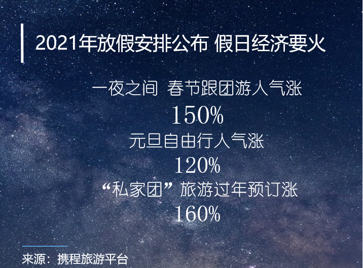 忍不住了!2021假期出炉 旅游人气一夜之间涨150%