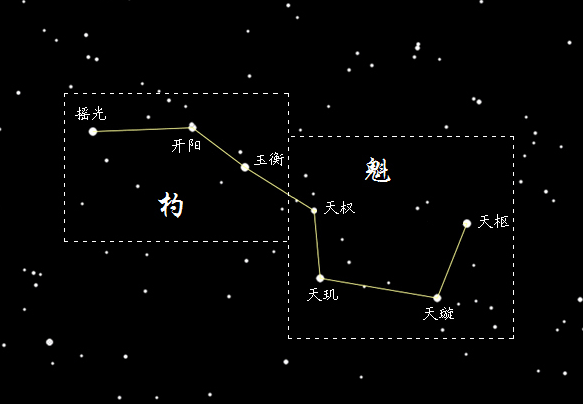 天枢,天璇,天机,天权,玉衡,开阳,瑶光;另外还有两颗隐星 洞明,隐元