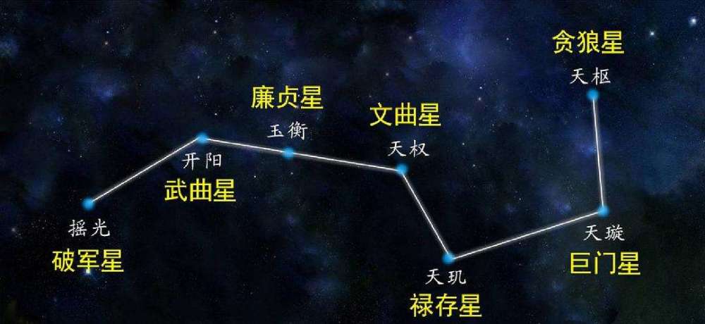 北斗七星的每颗星,对应哪些地区?看看你的家乡对应哪颗星