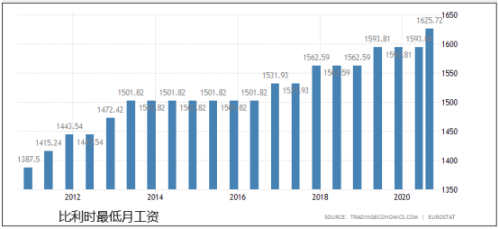 比利时2020年gdp_比利时2020年第四季度国内生产总值增长0.2