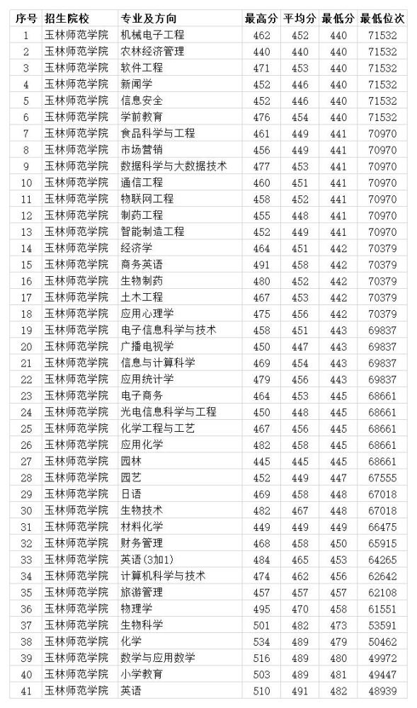 玉林师范学院2020年各专业录取分数线 本科理科最低440分