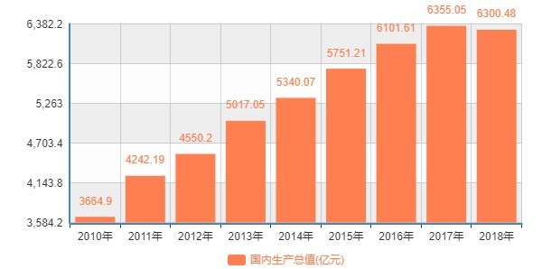 2021年郑州gdp