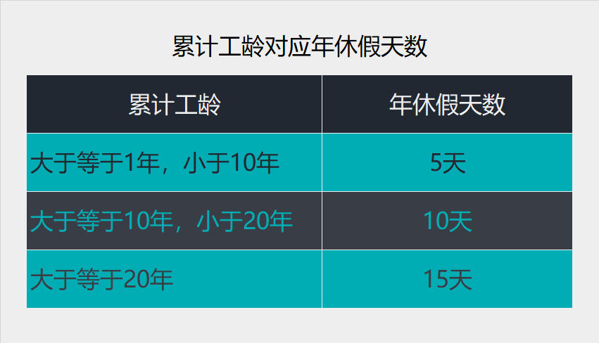 工龄与年休假天数的关系 员工可享受的年休假天数是根据累计工龄计算