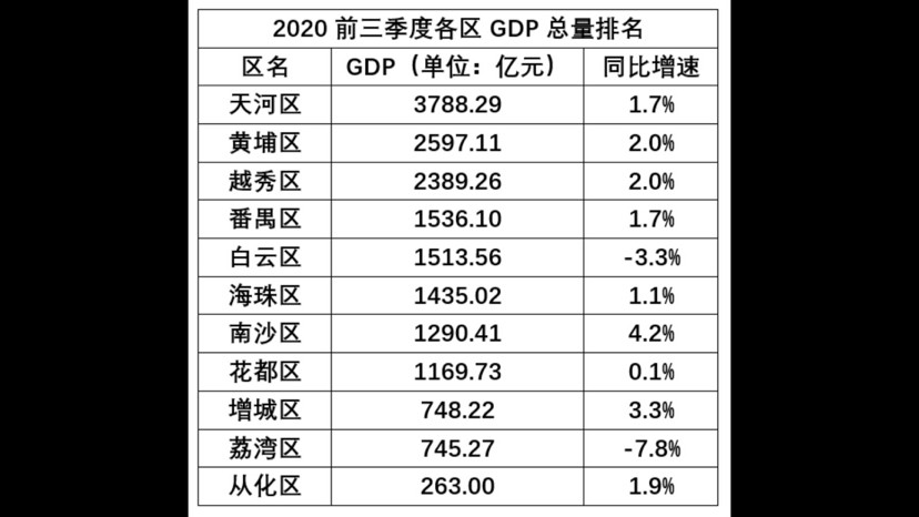 荔湾区gdp是多少_2018年一季度广州市各区GDP 天河区突破千亿大关
