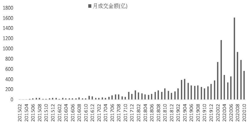 图为股票期权月成交额