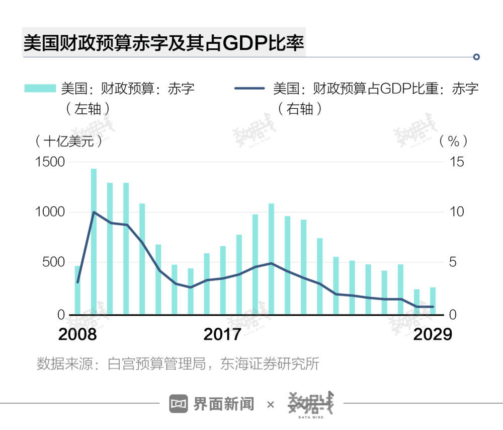 公共赤字占GDP百分比怎么算_美今年联邦预算赤字预估4860亿美元 连续5年明显下降(3)