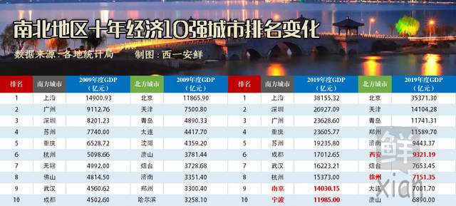 全国南北城市gdp_熊柴 从2019年地方经济看中国未来 谁主沉浮