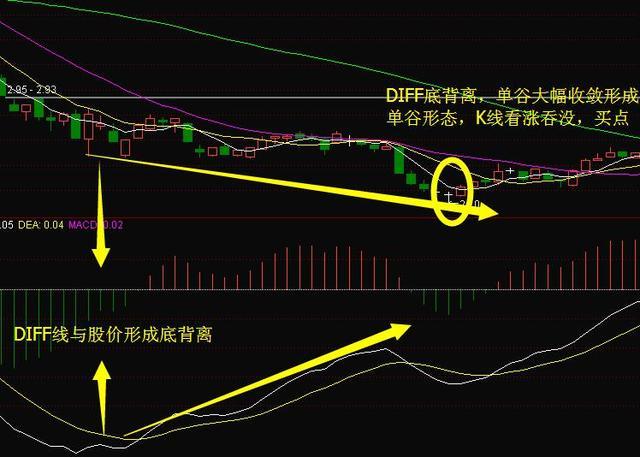 macd红绿柱战法!