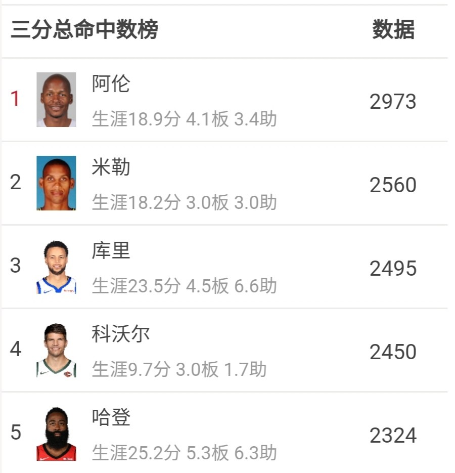 在nba开赛之前,今天我们来总结一下nba历史上各种数据榜单吧!