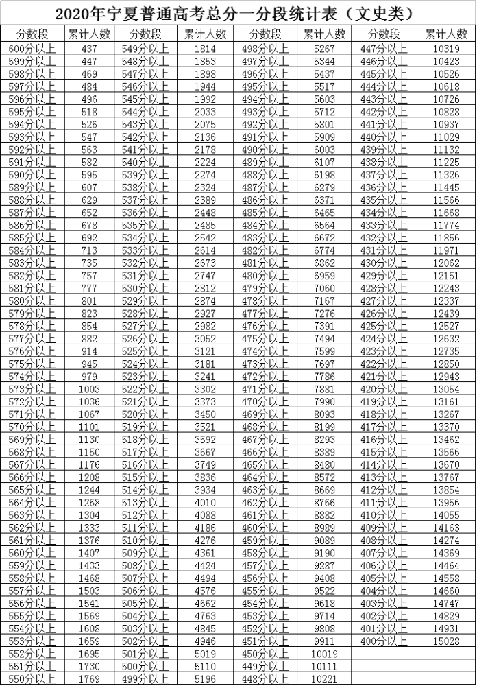 【云南一分一段表(上下滑动查看)理科700分以上共135人文科700分