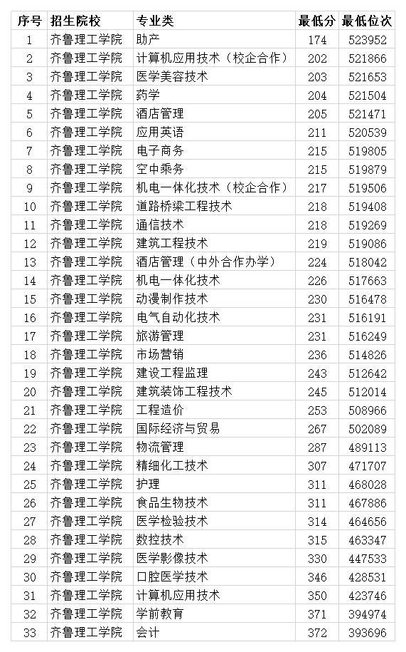 齐鲁理工学院2020年专本科专业录取分数线 本科最低457分