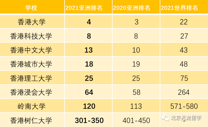 2021年qs亚洲大学排名出炉清华大学首夺第二名