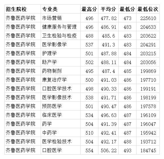 齐鲁医药学院2020年各专业录取分数线 本科最低473分