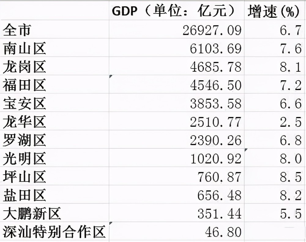 2020广州深圳各区gdp_深圳各区gdp排名2020