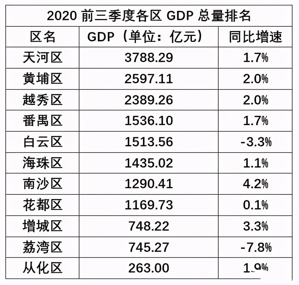 2020广州深圳各区gdp_深圳各区gdp排名2020