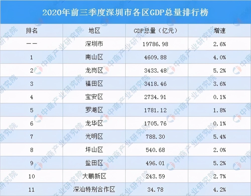 2020广州深圳各区gdp_深圳各区gdp排名2020(2)