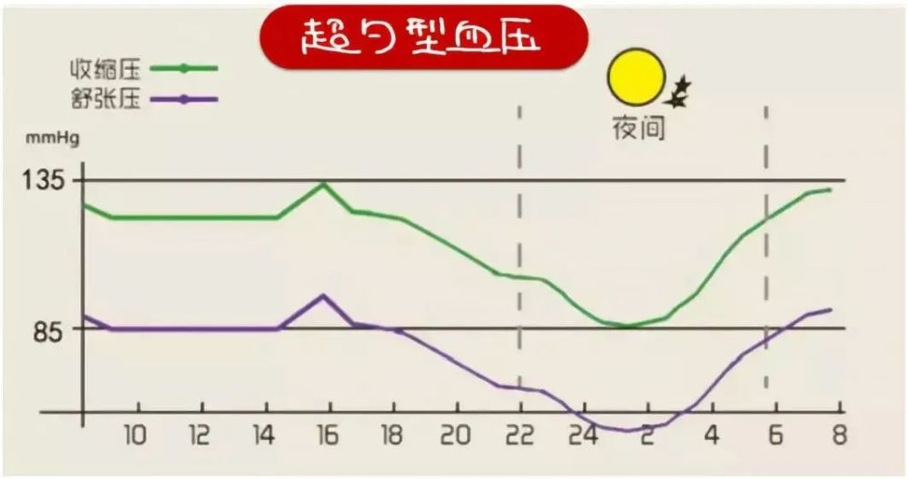 血压反复波动,有什么影响?如何治疗?