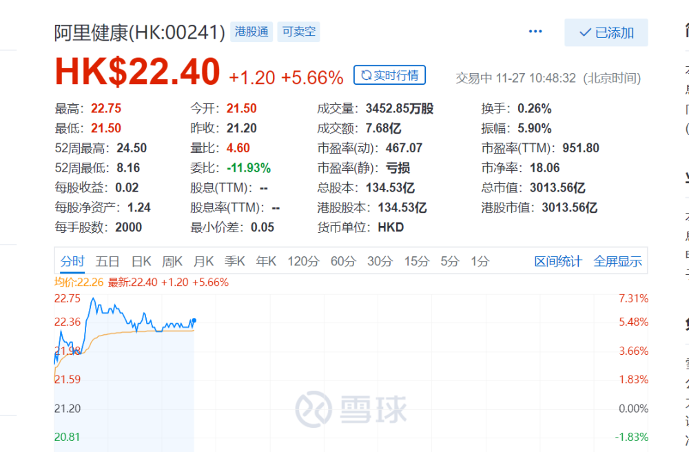 阿里健康股价涨幅达5.66% 中期营收同比增长74%