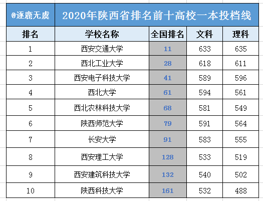 西安一本排名_西安一本大学