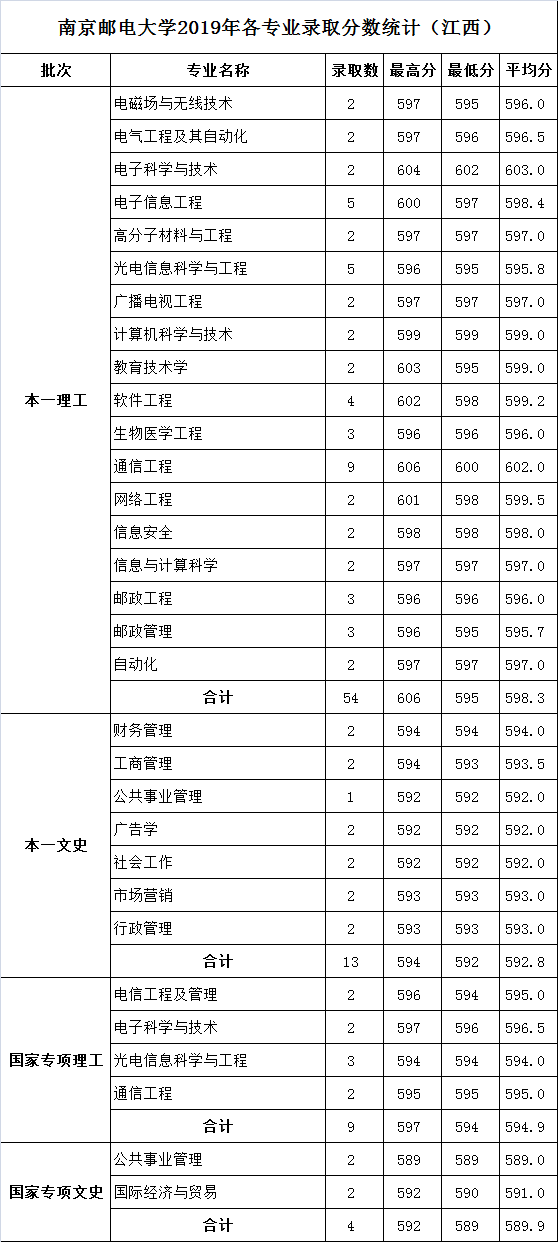 分专业录取分数武汉科技大学2020年各省市高考录取分数线及录取情况