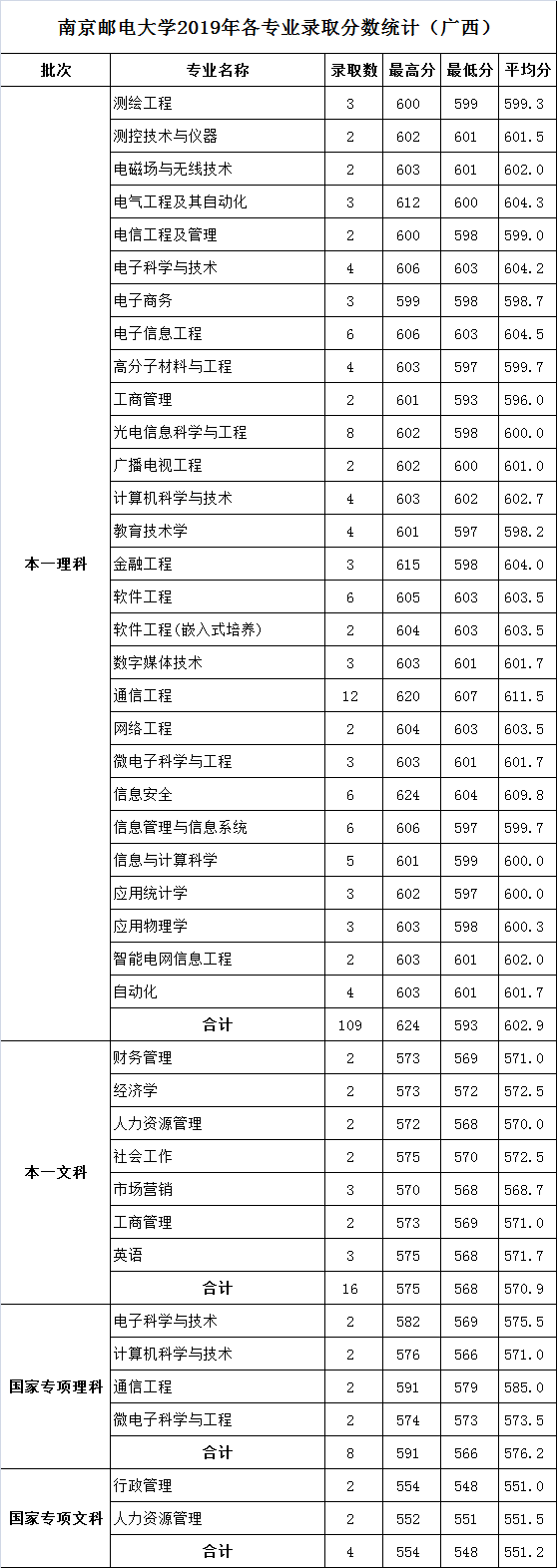 分专业录取分数武汉科技大学2020年各省市高考录取分数线及录取情况