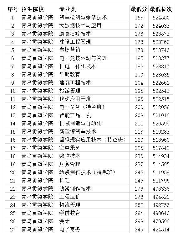 青岛黄海学院2020年专本科专业录取分数线 本科最低454分