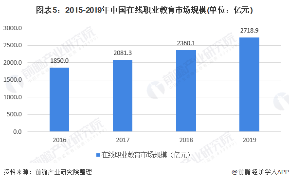 2020年中国职业教育行业市场现状及发展前景分析