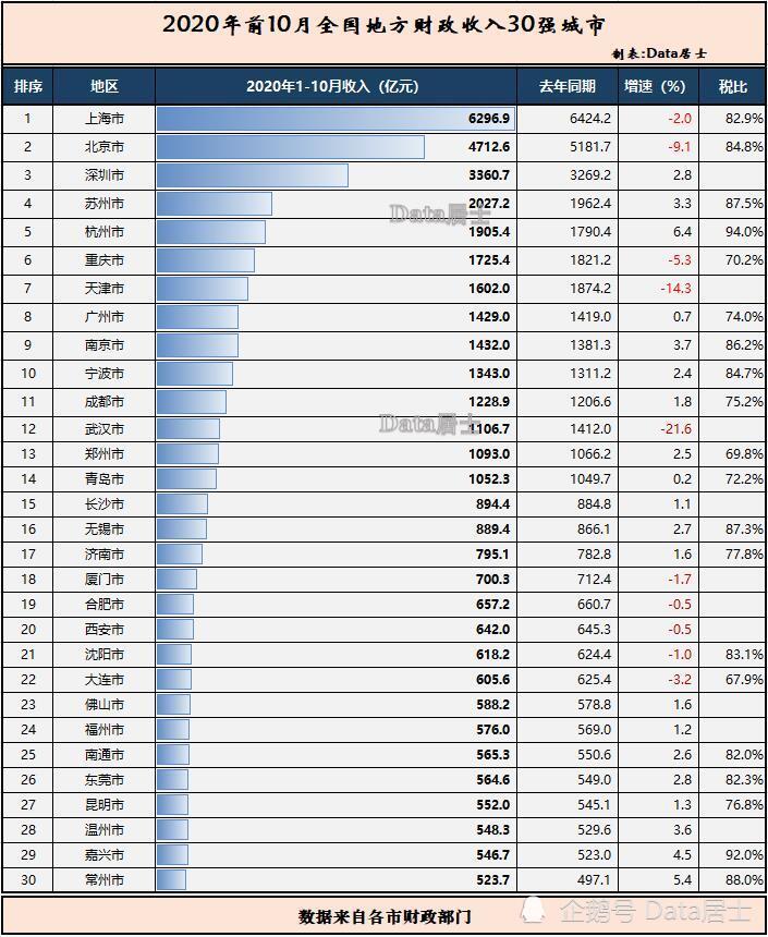 潍坊财政GDP2020_河南洛阳与山东潍坊的2020上半年GDP出炉,两者排名怎样(2)