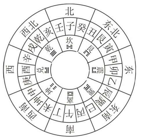 天干本有十个,因为戊己乃中宫之地,不在方位之中,所以不取.