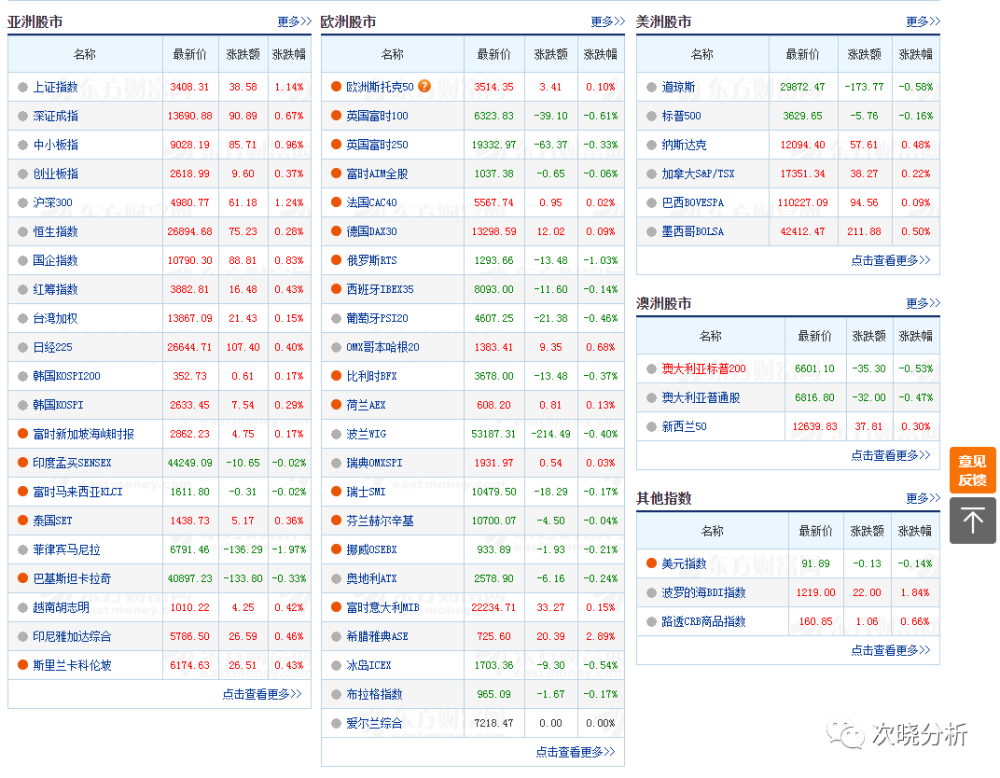 全球股市行情