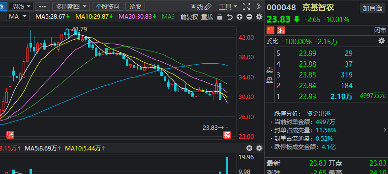 其中,京基智农自高位大幅回调后股价便表现平平,然而却从11月25号