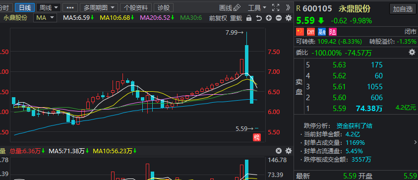 其中,京基智农自高位大幅回调后股价便表现平平,然而却从11月25号