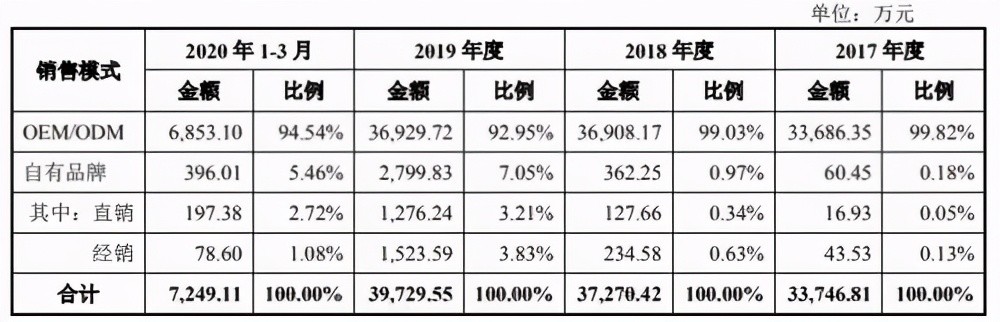 嘉益股份采用oem,odm 业务模式与国际知名品牌商进行合作,公司主要