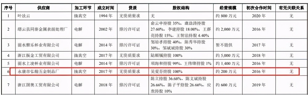 嘉益股份冲击保温杯第二股近九成收入来自海外供应商未成立已合作