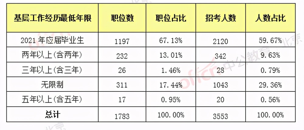 2021年北京公务员考试笔试时间