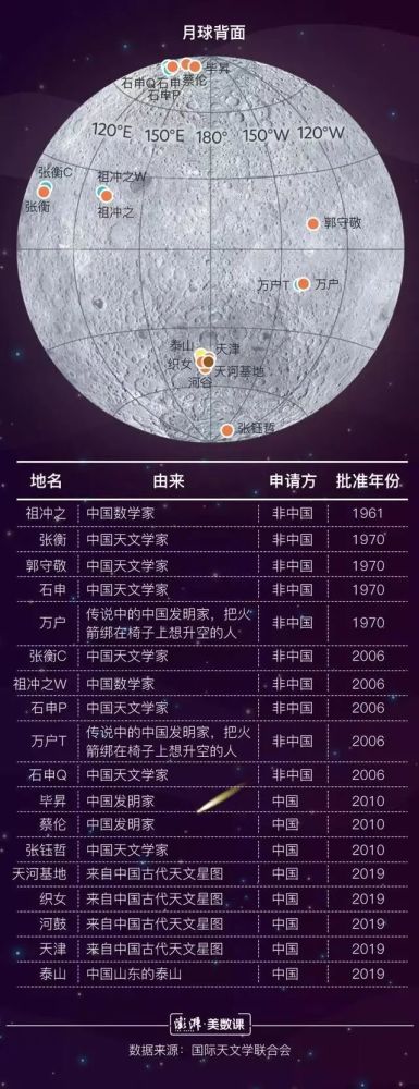 1985年之前月球上就已经有了10个中国地名分别是祖冲之环形山,张衡