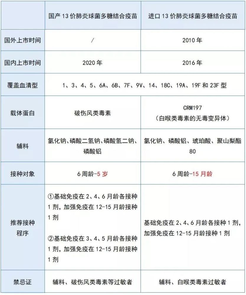 进口13价肺炎疫苗接种年龄为6周龄~15月龄, 国产13价疫苗则将接种