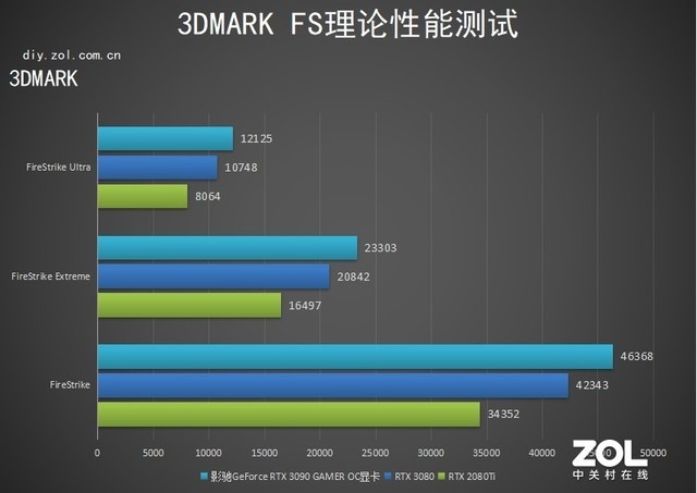 影驰rtx 3090 gamer oc显卡评测:穿越经典 独得之见