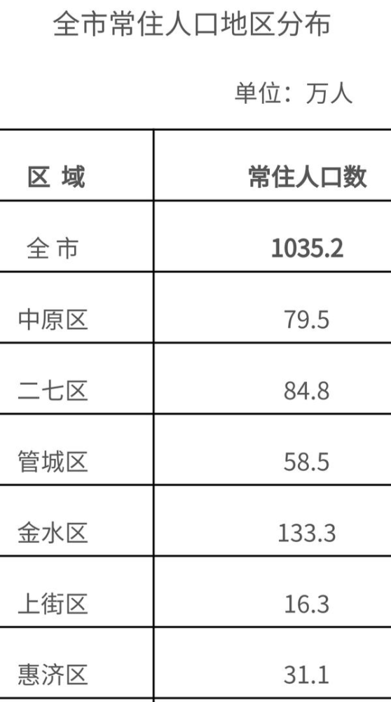 郑州常住人口多少人_江苏常住人口多少(3)