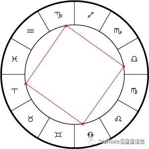 四分相相位之间的星座数目:3个.角距:90°.