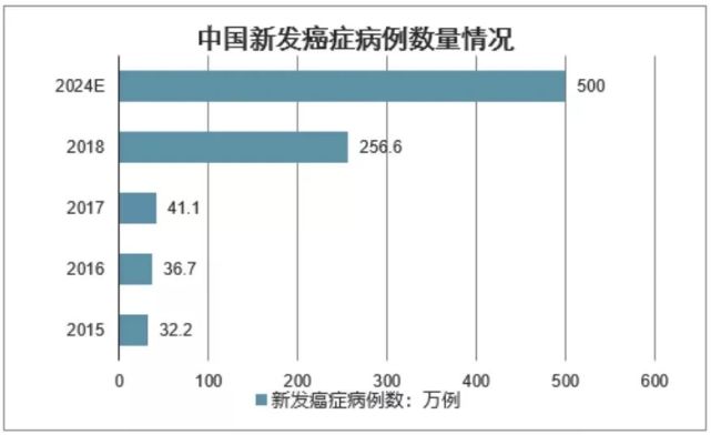 在很多国家,包括中国,癌症已经成为第一位的死亡原因.