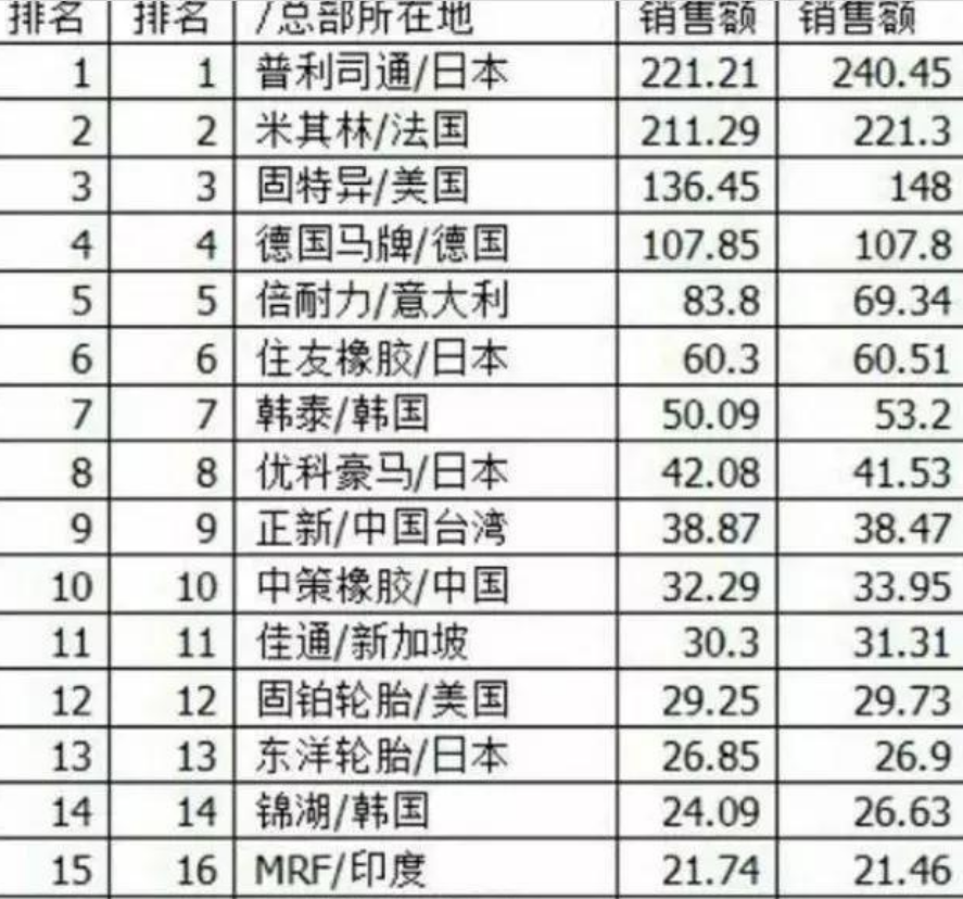 轮胎排名前十名_轮胎公司排名前十名