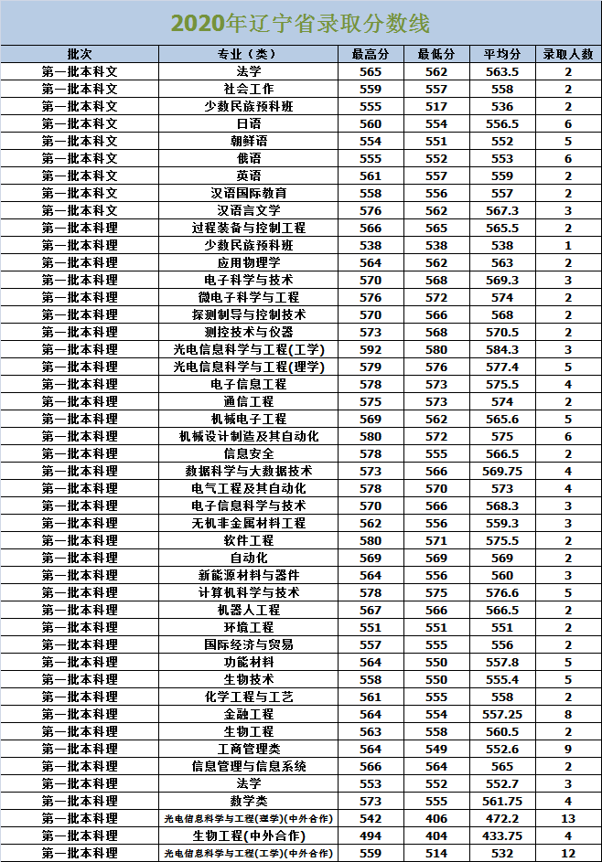 长春理工大学2020年各省市分专业录取分数