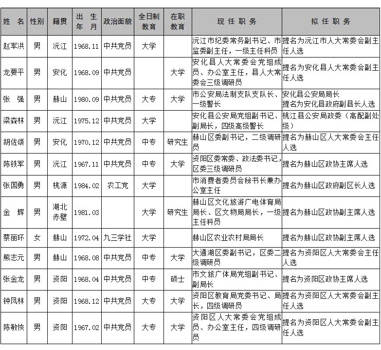 最新!益阳,怀化市委管理干部任前公示公告