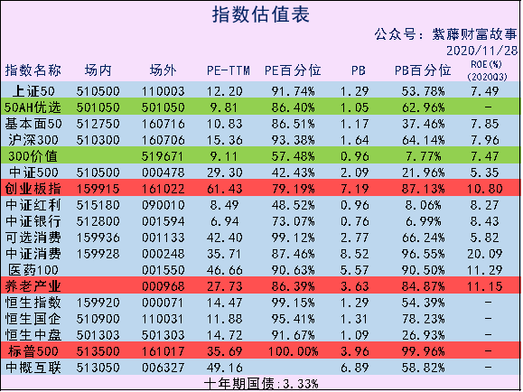 指数估值表-更新日期2020/11/28