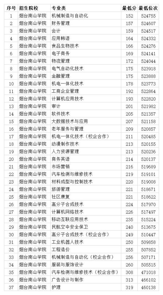 烟台南山学院2020年各专业录取分数线 本科最低466分