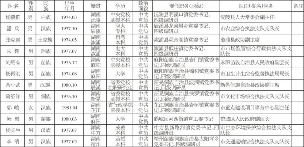 怀化12名市委管理干部任前公示公告