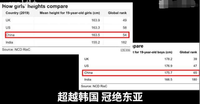 最低身高人口_人口普查