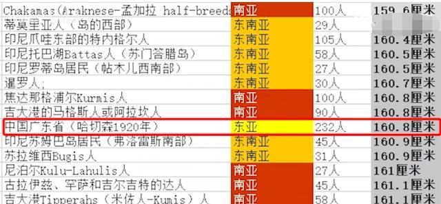 中国人口平均身高_中国人平均身高是多少 其实和国家发展经济有很大关系(2)